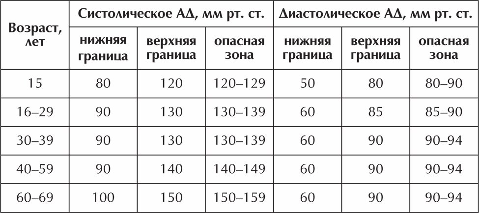 давление 108 на 80 болит голова